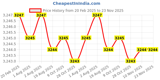 moglix.com Addison 1 inch 14.5 deg Pressure Angle HSS Involute Gear Cutter, DP No.: 16 addison Price History Graph from 20 Feb 2025 to 23 Nov 2025