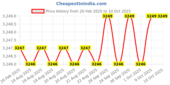 moglix.com Addison 1 inch 14.5 deg Pressure Angle HSS Involute Gear Cutter, DP No.: 20 addison Price History Graph from 20 Feb 2025 to 10 Oct 2025