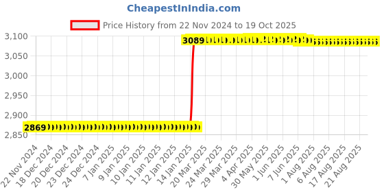 moglix.com Addison 1 inch 14.5 deg Pressure Angle HSS Involute Gear Cutter, DP No.: 24 addison Price History Graph from 22 Nov 2024 to 18 Oct 2025