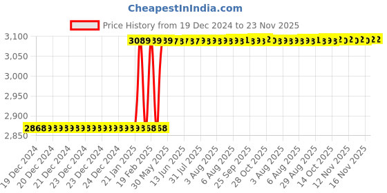 moglix.com Addison 1 inch 14.5 deg Pressure Angle HSS Involute Gear Cutter, DP No.: 26 addison Price History Graph from 19 Dec 2024 to 23 Nov 2025
