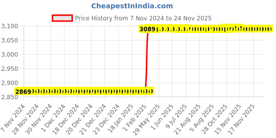moglix.com Addison 1 inch 14.5 deg Pressure Angle HSS Involute Gear Cutter, DP No.: 28 addison Price History Graph from 7 Nov 2024 to 23 Nov 2025