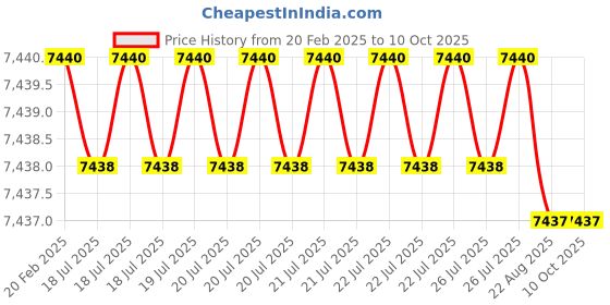 moglix.com Addison 1 inch 14.5 deg Pressure Angle HSS Involute Gear Cutter, DP No.: 5 addison Price History Graph from 20 Feb 2025 to 9 Oct 2025