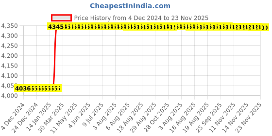 moglix.com Addison 1 inch 20 deg Pressure Angle HSS Involute Gear Cutter, DP No.: 10 addison Price History Graph from 4 Dec 2024 to 22 Nov 2025