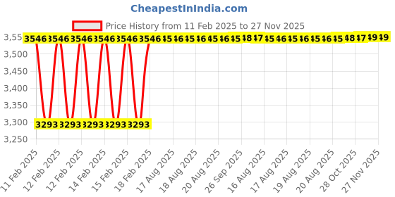 moglix.com Addison 1 inch 20 deg Pressure Angle HSS Involute Gear Cutter, DP No.: 13 addison Price History Graph from 11 Feb 2025 to 27 Nov 2025