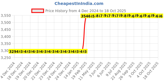 moglix.com Addison 1 inch 20 deg Pressure Angle HSS Involute Gear Cutter, DP No.: 15 addison Price History Graph from 4 Dec 2024 to 17 Oct 2025