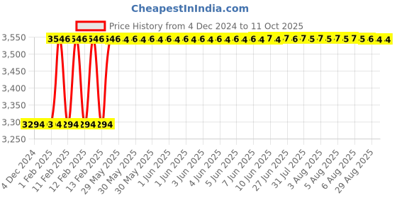 moglix.com Addison 1 inch 20 deg Pressure Angle HSS Involute Gear Cutter, DP No.: 1.5 addison Price History Graph from 4 Dec 2024 to 11 Oct 2025