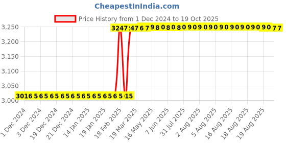 moglix.com Addison 1 inch 20 deg Pressure Angle HSS Involute Gear Cutter, DP No.: 16 addison Price History Graph from 1 Dec 2024 to 17 Oct 2025