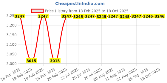 moglix.com Addison 1 inch 20 deg Pressure Angle HSS Involute Gear Cutter, DP No.: 20 addison Price History Graph from 18 Feb 2025 to 18 Oct 2025