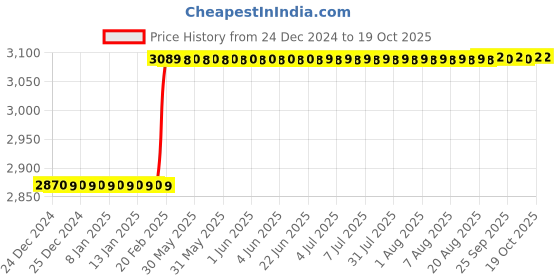 moglix.com Addison 1 inch 20 deg Pressure Angle HSS Involute Gear Cutter, DP No.: 22 addison Price History Graph from 24 Dec 2024 to 17 Oct 2025