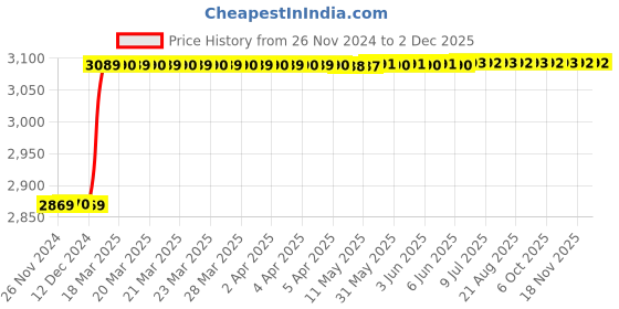 moglix.com Addison 1 inch 20 deg Pressure Angle HSS Involute Gear Cutter, DP No.: 24 addison Price History Graph from 26 Nov 2024 to 2 Dec 2025