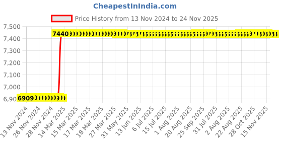 moglix.com Addison 1 inch 20 deg Pressure Angle HSS Involute Gear Cutter, DP No.: 5 addison Price History Graph from 13 Nov 2024 to 24 Nov 2025