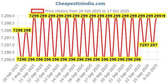 moglix.com Addison 1 inch Brazed Type Carbide Tipped Shell Reamer addison Price History Graph from 20 Feb 2025 to 16 Oct 2025