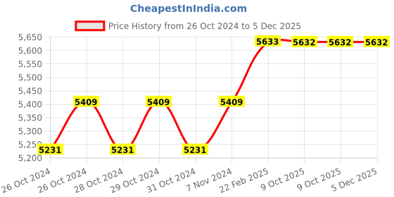 moglix.com Addison 1 inch BS Conduit Form HSS Ground Thread Hand Tap, Overall Length: 3-1/4 inch addison Price History Graph from 26 Oct 2024 to 4 Dec 2025
