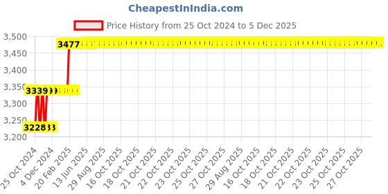 moglix.com Addison 1 inch BSCy Form HSS Ground Thread Hand Tap, Overall Length: 3-1/4 inch addison Price History Graph from 25 Oct 2024 to 5 Dec 2025