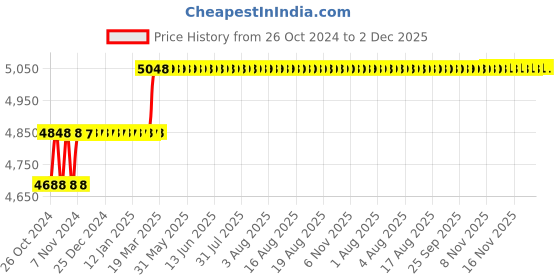 moglix.com Addison 1 inch BSP Parallel HSS Ground Thread Hand Tap, Overall Length: 3-3/4 inch addison Price History Graph from 26 Oct 2024 to 2 Dec 2025
