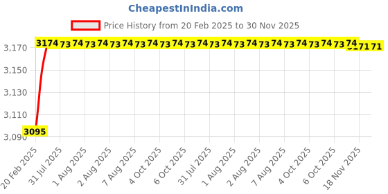 moglix.com Addison 1 inch Carbide Tipped Tanged Ended HSS Taper Shank Slot Drill addison Price History Graph from 20 Feb 2025 to 30 Nov 2025