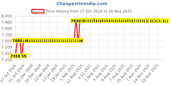 moglix.com Addison 1 inch HSS Chucking Reamer with Taper Shank addison Price History Graph from 27 Oct 2024 to 24 Nov 2025