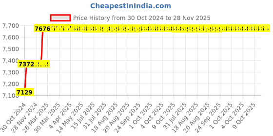 moglix.com Addison 1 inch HSS Hand Reamer with H7 Tolerance addison Price History Graph from 30 Oct 2024 to 28 Nov 2025