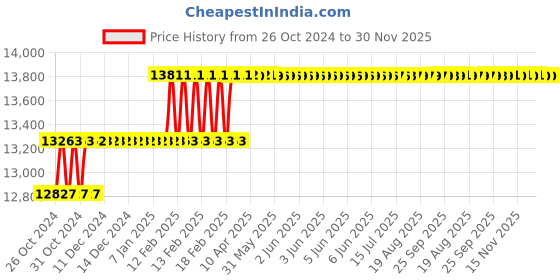 moglix.com Addison 1 inch M2 Extra Long HSS Taper Shank Twist Drill, Overall Length: 350 mm addison Price History Graph from 26 Oct 2024 to 30 Nov 2025