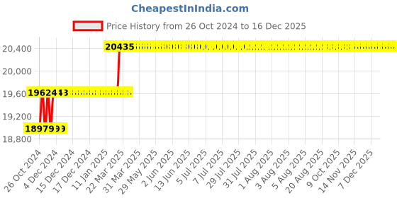 moglix.com Addison 1 inch M2 Extra Long HSS Taper Shank Twist Drill, Overall Length: 450 mm addison Price History Graph from 26 Oct 2024 to 16 Dec 2025