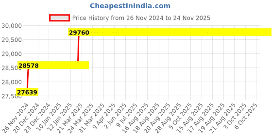 moglix.com Addison 1 inch M2 Extra Long HSS Taper Shank Twist Drill, Overall Length: 550 mm addison Price History Graph from 26 Nov 2024 to 23 Nov 2025