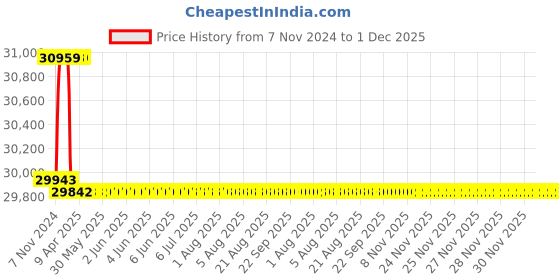 moglix.com Addison 1 inch M2 Extra Long HSS Taper Shank Twist Drill, Overall Length: 575 mm addison Price History Graph from 7 Nov 2024 to 30 Nov 2025