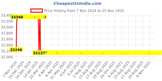 moglix.com Addison 1 inch M2 Extra Long HSS Taper Shank Twist Drill, Overall Length: 600 mm addison Price History Graph from 7 Nov 2024 to 24 Nov 2025