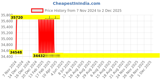 moglix.com Addison 1 inch M2 Extra Long HSS Taper Shank Twist Drill, Overall Length: 625 mm addison Price History Graph from 7 Nov 2024 to 2 Dec 2025