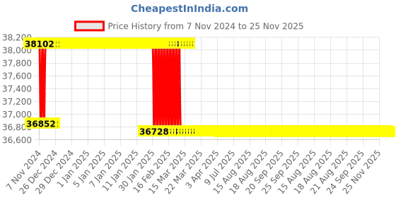 moglix.com Addison 1 inch M2 Extra Long HSS Taper Shank Twist Drill, Overall Length: 650 mm addison Price History Graph from 7 Nov 2024 to 25 Nov 2025