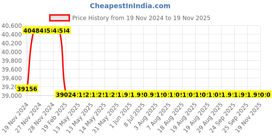 moglix.com Addison 1 inch M2 Extra Long HSS Taper Shank Twist Drill, Overall Length: 675 mm addison Price History Graph from 19 Nov 2024 to 18 Nov 2025