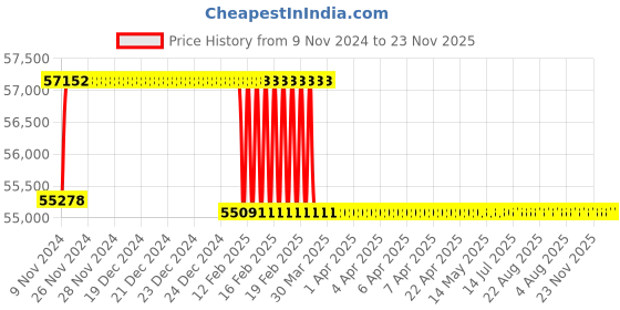 moglix.com Addison 1 inch M2 Extra Long HSS Taper Shank Twist Drill, Overall Length: 850 mm addison Price History Graph from 9 Nov 2024 to 22 Nov 2025