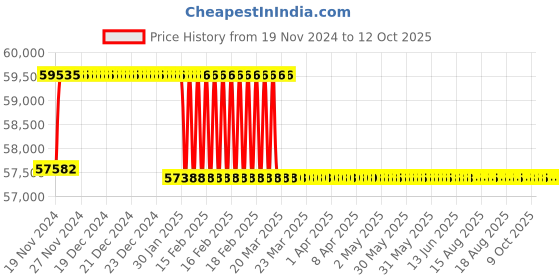 moglix.com Addison 1 inch M2 Extra Long HSS Taper Shank Twist Drill, Overall Length: 875 mm addison Price History Graph from 19 Nov 2024 to 12 Oct 2025
