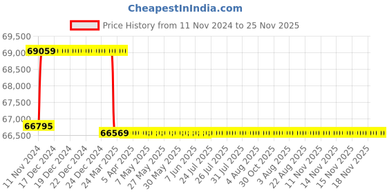 moglix.com Addison 1 inch M2 Extra Long HSS Taper Shank Twist Drill, Overall Length: 975 mm addison Price History Graph from 11 Nov 2024 to 24 Nov 2025