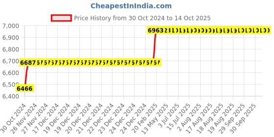 moglix.com Addison 1 inch M2 HSS Taper Shank Core Drill addison Price History Graph from 30 Oct 2024 to 14 Oct 2025