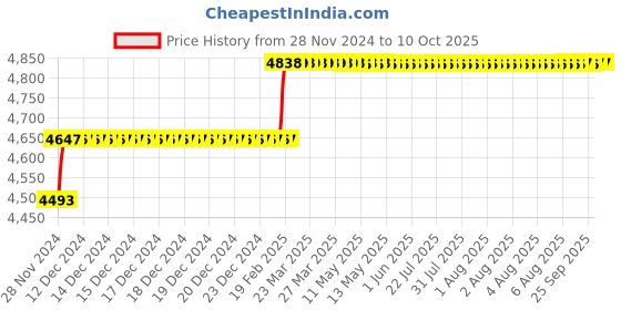 moglix.com Addison 1 inch M2 Long Series HSS Parallel Shank Twist Drill addison Price History Graph from 28 Nov 2024 to 7 Oct 2025