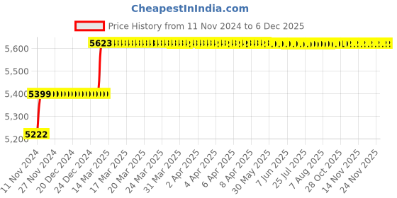 moglix.com Addison 1 inch M2 Long Series HSS Screwed Shank Slot Drill with Right Hand Helical Flute &a; RH Cutting addison Price History Graph from 11 Nov 2024 to 5 Dec 2025