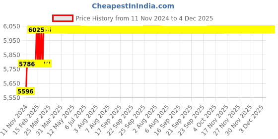 moglix.com Addison 1 inch M35 HSS Taper Shank Twist Drill addison Price History Graph from 11 Nov 2024 to 4 Dec 2025