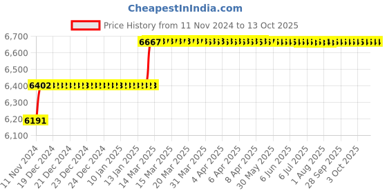 moglix.com Addison 1 inch M35 Tin Coated Long Series HSS Parallel Shank Twist Drill addison Price History Graph from 11 Nov 2024 to 12 Oct 2025