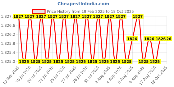 moglix.com Addison 10 mm Brazed Type Carbide Tipped Straight Shank End Mill addison Price History Graph from 19 Feb 2025 to 17 Oct 2025