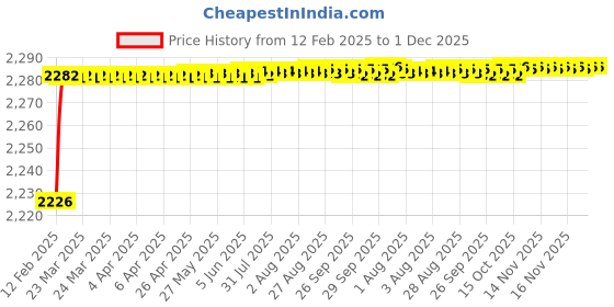 moglix.com Addison 10 mm HSS Brazed Type Carbide Tipped Straight Shank Slot Drill addison Price History Graph from 12 Feb 2025 to 1 Dec 2025
