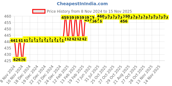 moglix.com Addison 10.08mm M2 Ground Jobber Series HSS Parallel Shank Twist Drill addison Price History Graph from 8 Nov 2024 to 15 Nov 2025