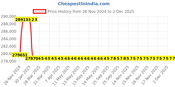 moglix.com Addison 100mm M2 Extra Long HSS Taper Shank Twist Drill, Overall Length: 550 mm addison Price History Graph from 26 Nov 2024 to 1 Dec 2025