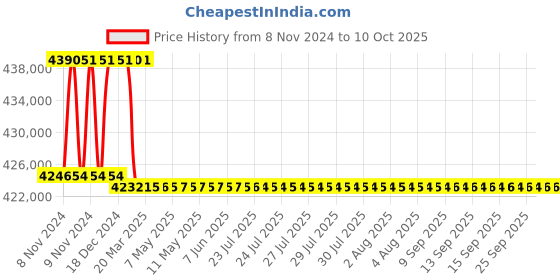 moglix.com Addison 100mm M2 Extra Long HSS Taper Shank Twist Drill, Overall Length: 725 mm addison Price History Graph from 8 Nov 2024 to 9 Oct 2025