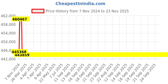 moglix.com Addison 100mm M2 Extra Long HSS Taper Shank Twist Drill, Overall Length: 750 mm addison Price History Graph from 7 Nov 2024 to 23 Nov 2025