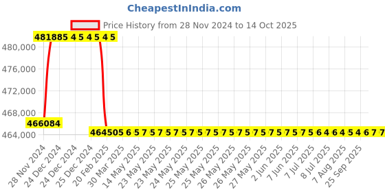 moglix.com Addison 100mm M2 Extra Long HSS Taper Shank Twist Drill, Overall Length: 775 mm addison Price History Graph from 28 Nov 2024 to 14 Oct 2025