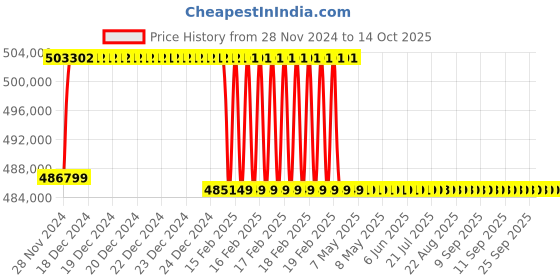 moglix.com Addison 100mm M2 Extra Long HSS Taper Shank Twist Drill, Overall Length: 800 mm addison Price History Graph from 28 Nov 2024 to 14 Oct 2025