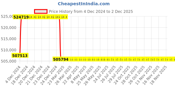 moglix.com Addison 100mm M2 Extra Long HSS Taper Shank Twist Drill, Overall Length: 825 mm addison Price History Graph from 4 Dec 2024 to 1 Dec 2025