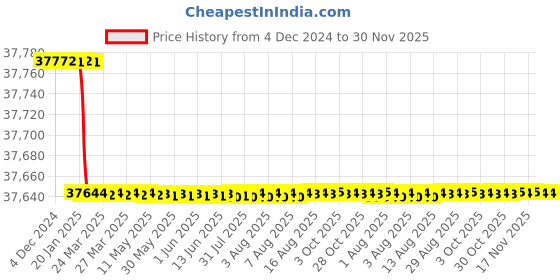 moglix.com Addison 100x125mm Type-N HSS Cylindrical Cutter with Right Hand Helix addison Price History Graph from 4 Dec 2024 to 30 Nov 2025