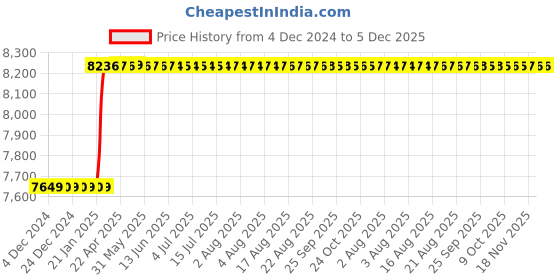 moglix.com Addison 100x12mm HSS Straight Teeth Type B Side &a; Face Cutter addison Price History Graph from 4 Dec 2024 to 5 Dec 2025