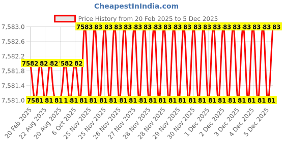 moglix.com Addison 100x18mm 45 deg HSS Equal Angle RH Cutter addison Price History Graph from 20 Feb 2025 to 5 Dec 2025